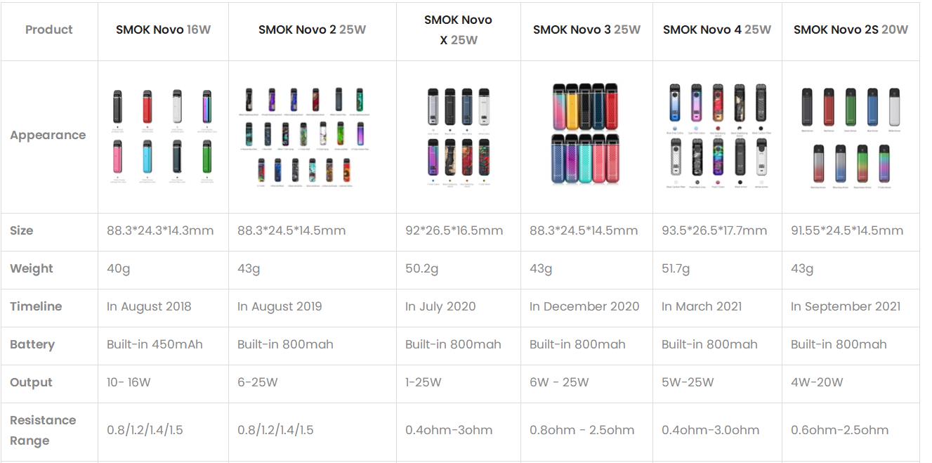 SMOK Novo 4 Pod System Kit 800mAh 2ml 1