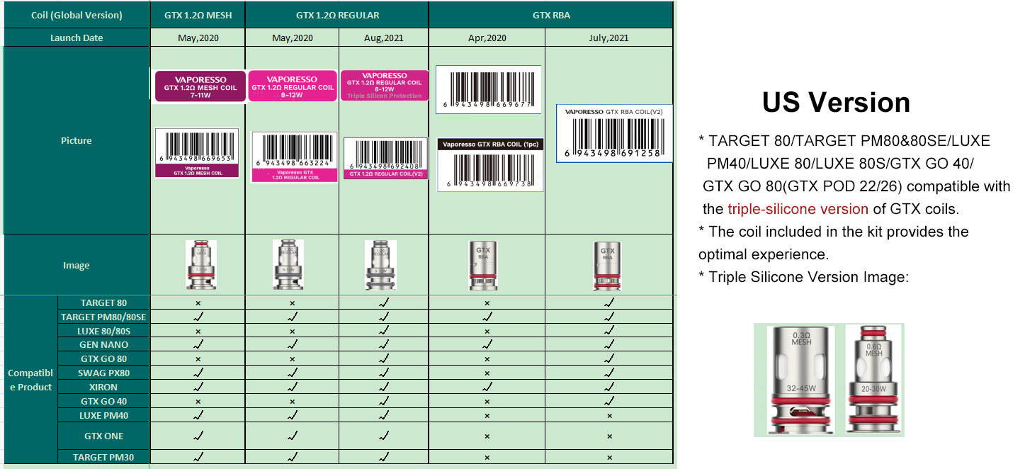Vaporesso GTX Coil for Target 80 / Target PM30 , GTX One / Go 40 / Go 80, GEN Nano / Air 40 / PT60 / PT80 S / Gen160 / FIT 40, Xiron, Luxe PM40 / PM80 / PM80 S, SWAG PX80, Luxe XR / XR MAX / X PRO / LUXE X2 (5pcs/pack) 7