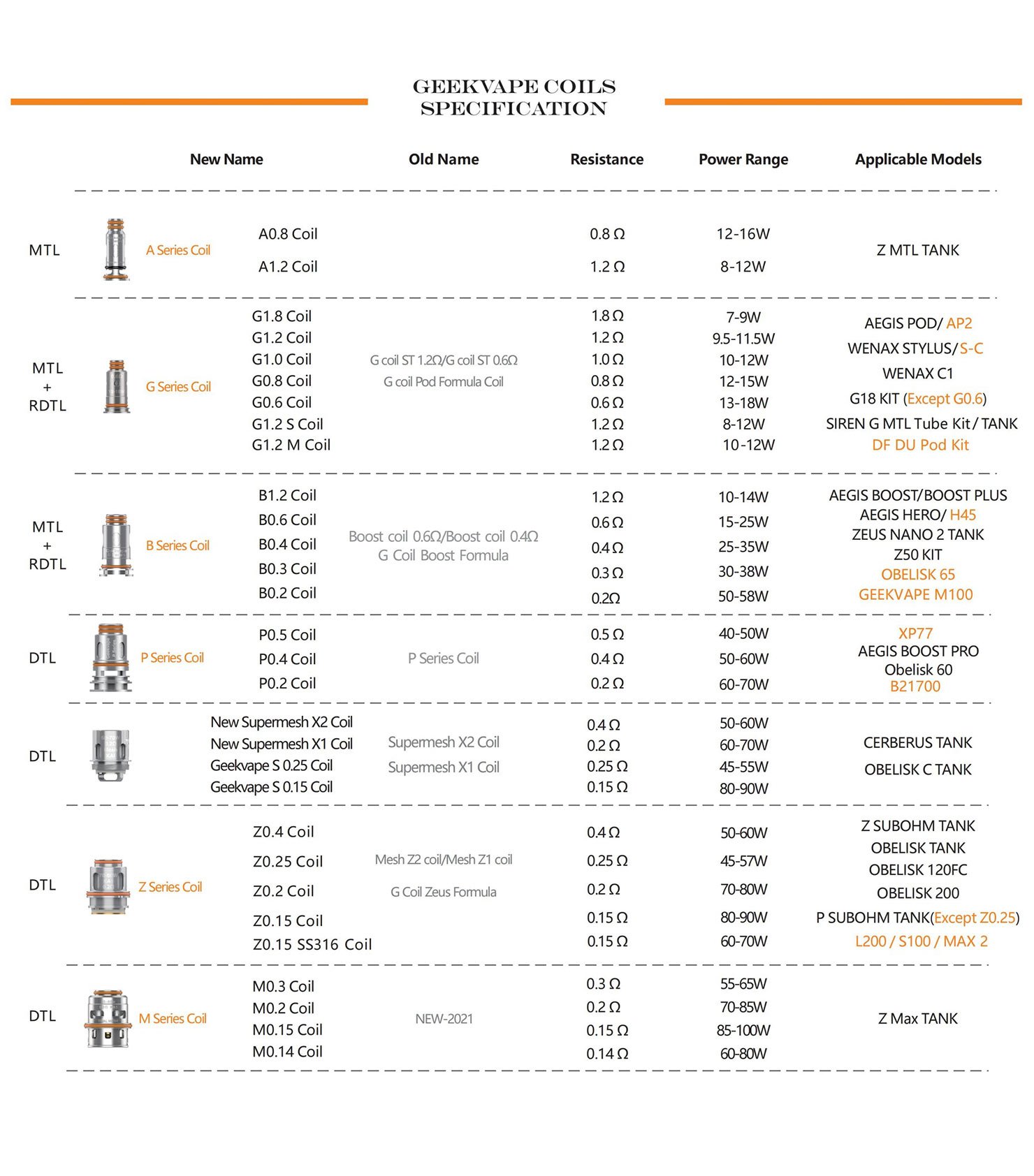 Geekvape B Series Coil for Aegis Boost,Aegis Boost Plus,Aegis Hero,Zeus Nano,Mero AIO,Aegis Boost LE Bonus,Z50 kit,Z Nano 2 Tank,B100 Kit,Obelisk 65 / 65 FC Kit,H45 Kit,H45 Classic Kit,B60 Kit (5pcs/pack) 1