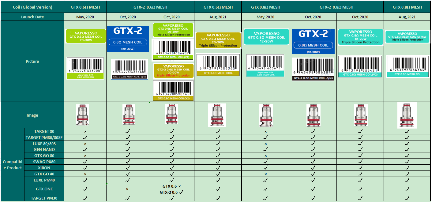 Vaporesso GTX Coil for Target 80 / Target PM30 , GTX One / Go 40 / Go 80, GEN Nano / Air 40 / PT60 / PT80 S / Gen160 / FIT 40, Xiron, Luxe PM40 / PM80 / PM80 S, SWAG PX80, Luxe XR / XR MAX / X PRO / LUXE X2 (5pcs/pack) 6