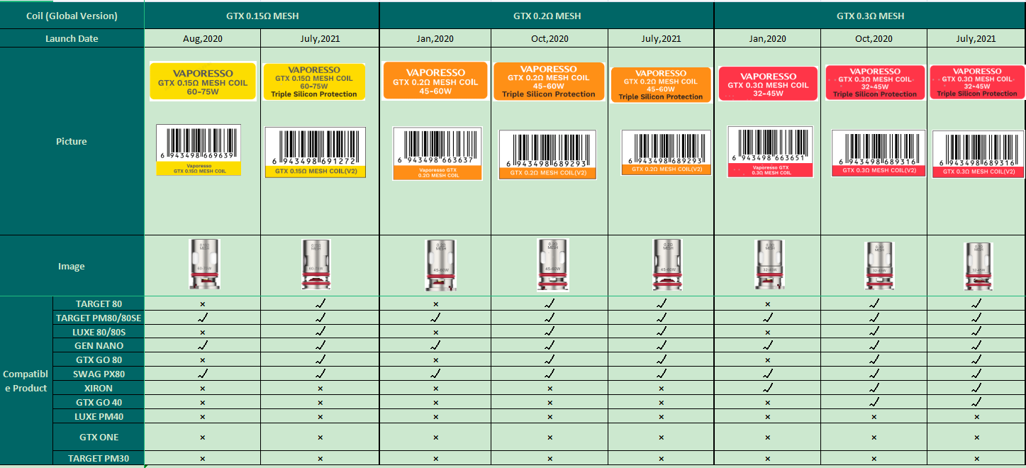 Vaporesso GTX Coil for Target 80 / Target PM30 , GTX One / Go 40 / Go 80, GEN Nano / Air 40 / PT60 / PT80 S / Gen160 / FIT 40, Xiron, Luxe PM40 / PM80 / PM80 S, SWAG PX80, Luxe XR / XR MAX / X PRO / LUXE X2 (5pcs/pack) 5