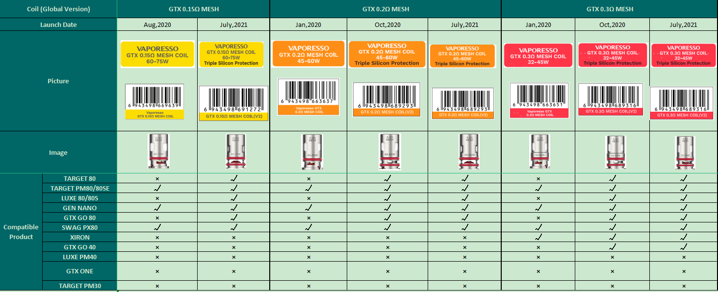 Vaporesso GTX Coil for Target 80 / Target PM30 , GTX One / Go 40 / Go 80, GEN Nano / Air 40 / PT60 / PT80 S / Gen160 / FIT 40, Xiron, Luxe PM40 / PM80 / PM80 S, SWAG PX80, Luxe XR / XR MAX / X PRO / LUXE X2 (5pcs/pack) 2