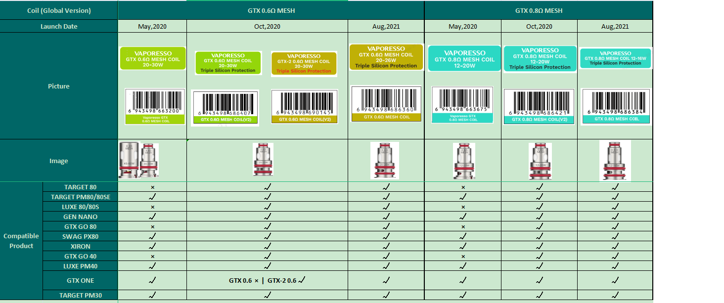 Vaporesso GTX Coil for Target 80 / Target PM30 , GTX One / Go 40 / Go 80, GEN Nano / Air 40 / PT60 / PT80 S / Gen160 / FIT 40, Xiron, Luxe PM40 / PM80 / PM80 S, SWAG PX80, Luxe XR / XR MAX / X PRO / LUXE X2 (5pcs/pack) 3